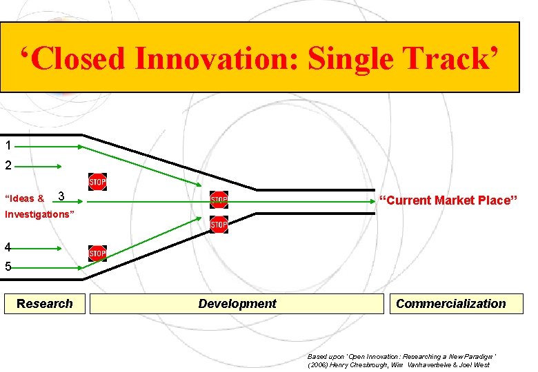 ‘Closed Innovation: Single Track’ 1 2 “Ideas & 3 “Current Market Place” Investigations” 4