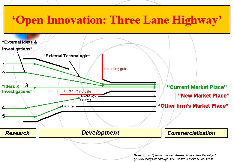 ‘Open Innovation: Three Lane Highway’ “External Ideas & Investigations” “External Technologies 1 Insourcing gate