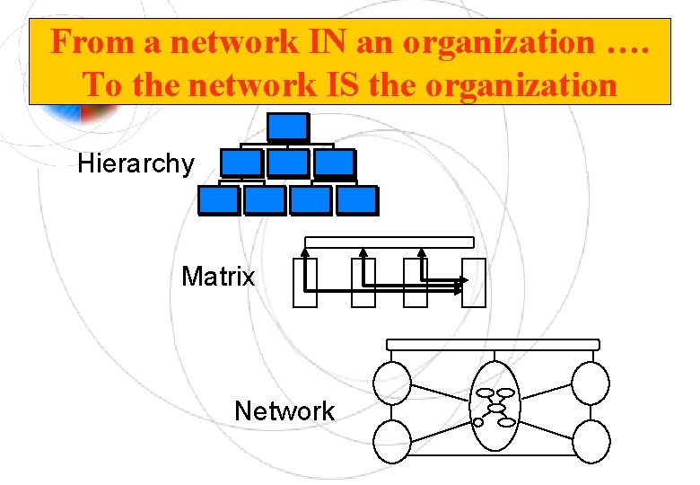 From a network IN an organization …. To the network IS the organization Hierarchy
