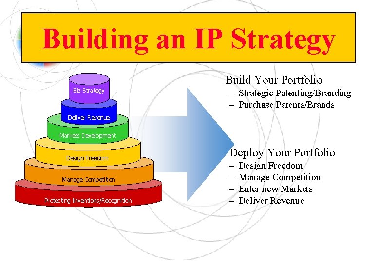 Building an IP Strategy Build Your Portfolio Biz Strategy – Strategic Patenting/Branding – Purchase