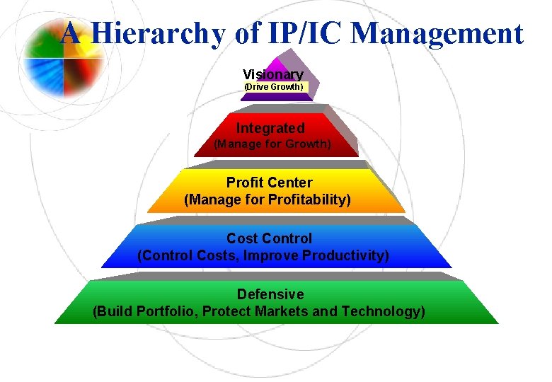 A Hierarchy of IP/IC Management Visionary (Drive Growth) Integrated (Manage for Growth) Profit Center