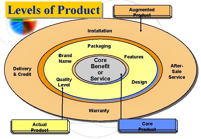 Levels of Product Augmented Product Installation Packaging Brand Name Delivery & Credit Quality Level