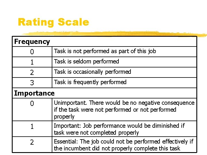 Rating Scale Frequency Task is not performed as part of this job 0 Task