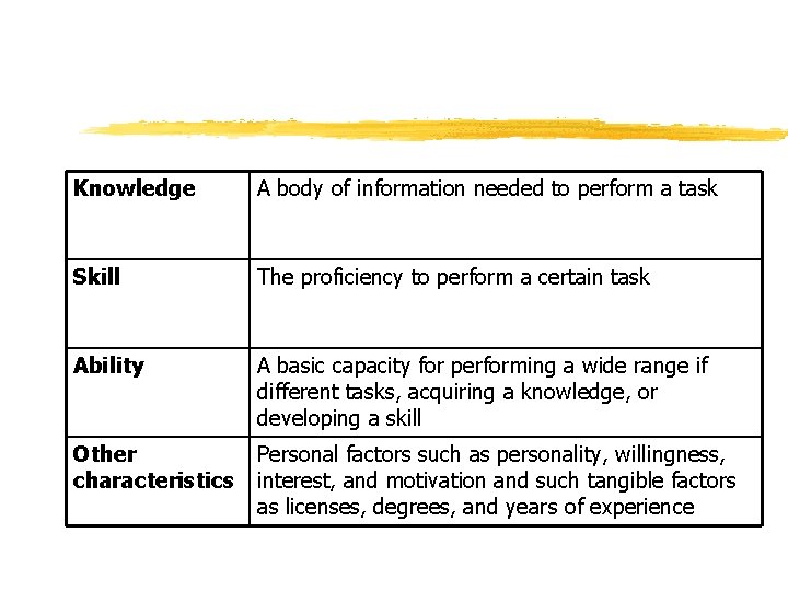 Knowledge A body of information needed to perform a task Skill The proficiency to Knowledge A body of information needed to perform a task Skill The proficiency to