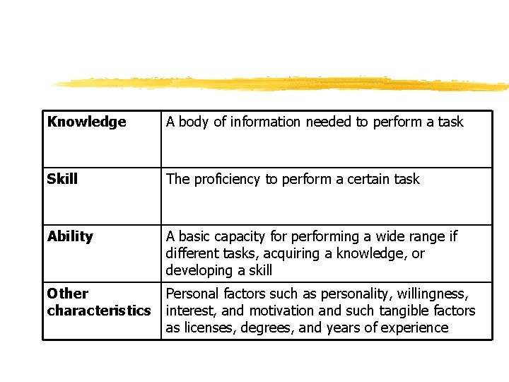 Knowledge A body of information needed to perform a task Skill The proficiency to