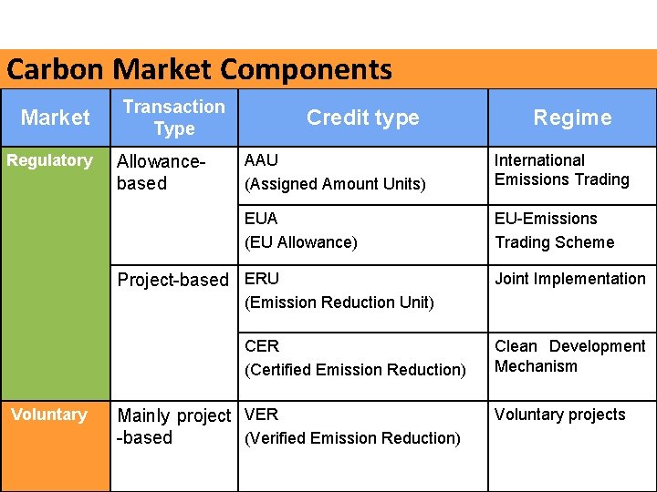 Carbon Market Components Market Regulatory Transaction Type Allowancebased Credit type Regime AAU (Assigned Amount