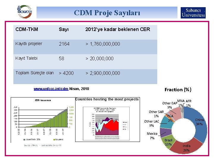 CDM Proje Sayıları CDM-TKM Sayı 2012’ye kadar beklenen CER Kayıtlı projeler 2164 > 1,