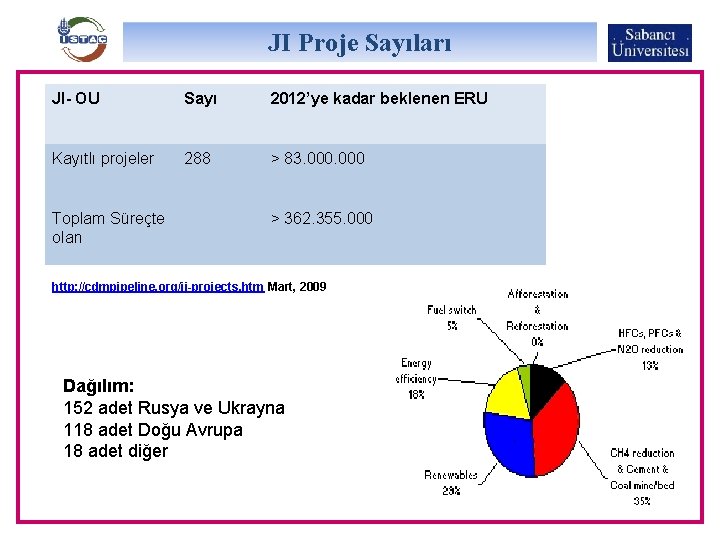 JI Proje Sayıları JI- OU Sayı 2012’ye kadar beklenen ERU Kayıtlı projeler 288 >