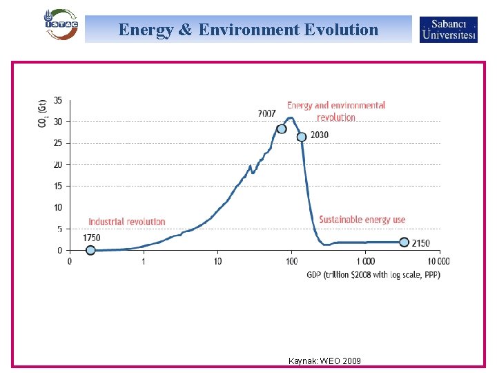 Energy & Environment Evolution Kaynak: WEO 2009 
