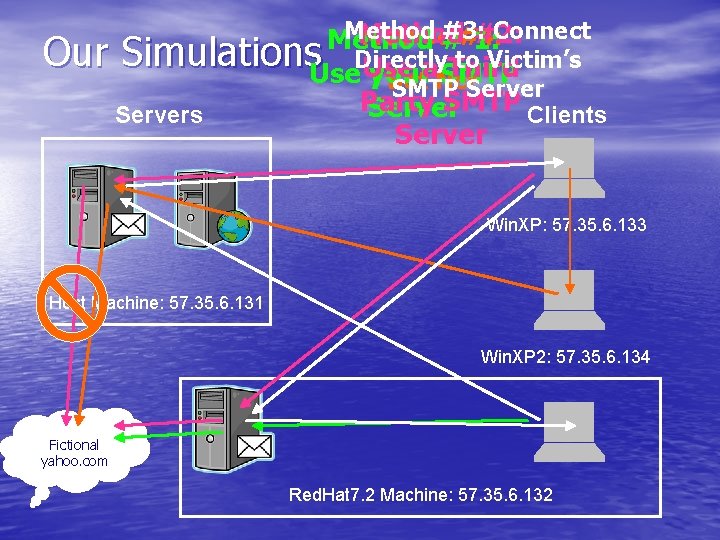 Method #3: Connect Method #2: Method# #4: Method 1: Our Simulations. Use. Directly to