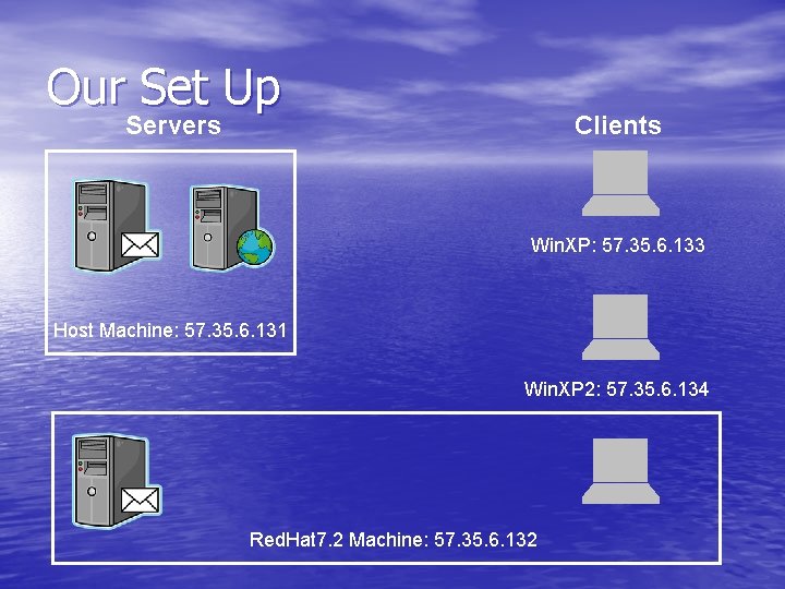 Our Set Up Servers Clients Win. XP: 57. 35. 6. 133 Host Machine: 57.