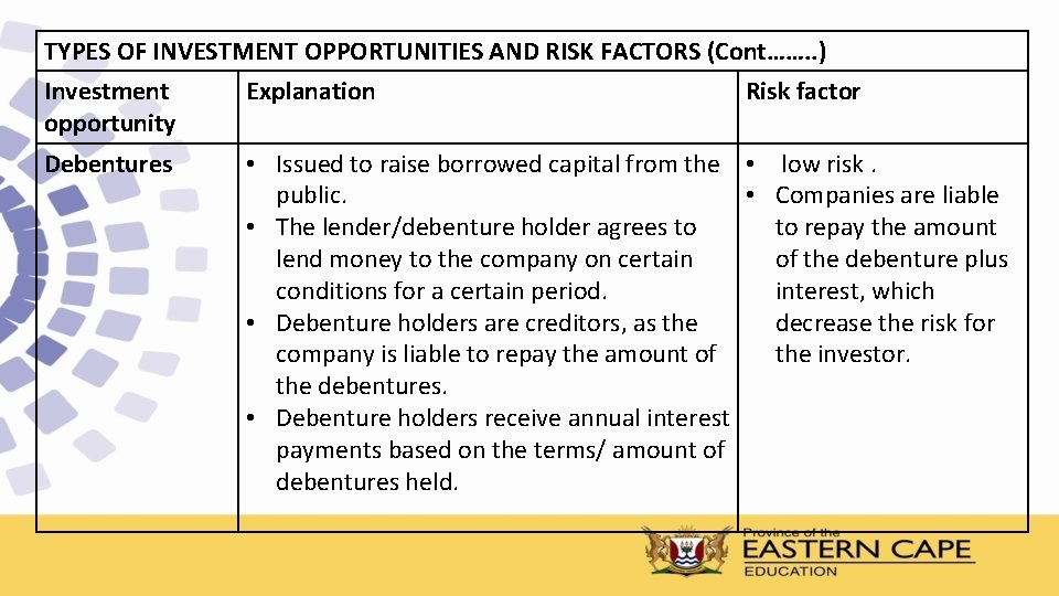 TYPES OF INVESTMENT OPPORTUNITIES AND RISK FACTORS (Cont……. . ) Investment opportunity Explanation Risk