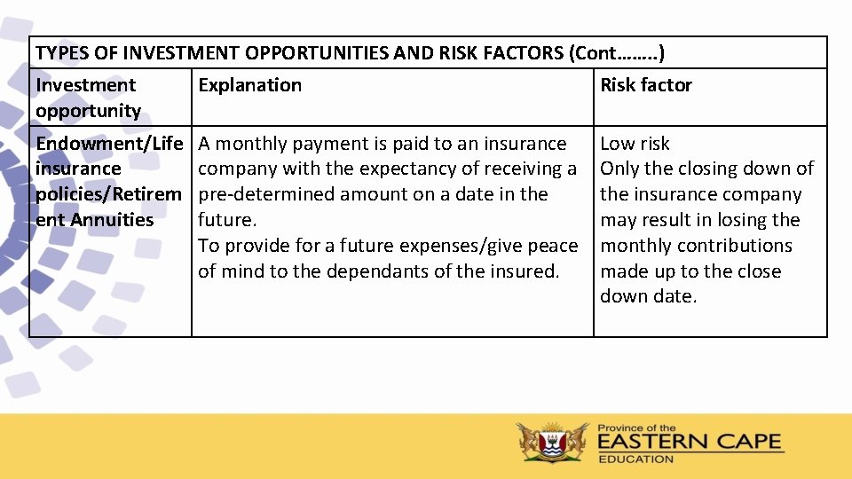 TYPES OF INVESTMENT OPPORTUNITIES AND RISK FACTORS (Cont……. . ) Investment opportunity Explanation Risk
