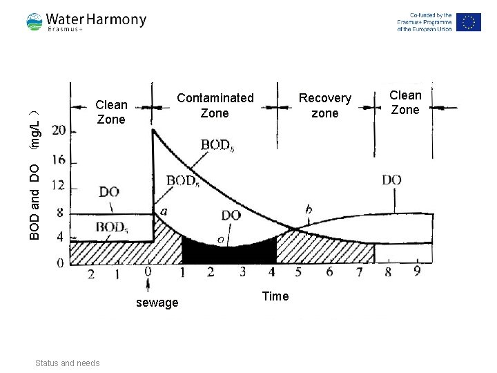 BOD and DO (mg/L ) Clean Zone Contaminated Zone sewage Status and needs Time BOD and DO (mg/L ) Clean Zone Contaminated Zone sewage Status and needs Time