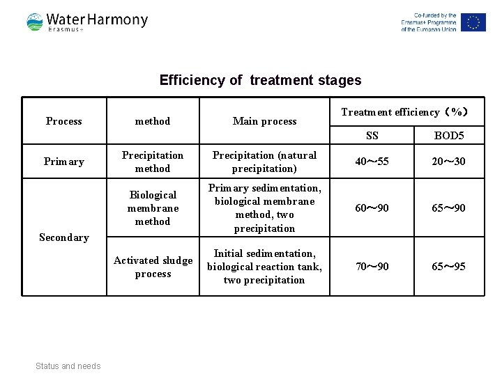 Efficiency of treatment stages Process Primary method Treatment efficiency(%) SS BOD 5 Precipitation Efficiency of treatment stages Process Primary method Treatment efficiency(%) SS BOD 5 Precipitation