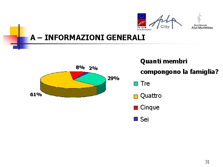 A – INFORMAZIONI GENERALI Quanti membri compongono la famiglia? Tre Quattro Cinque Sei 31