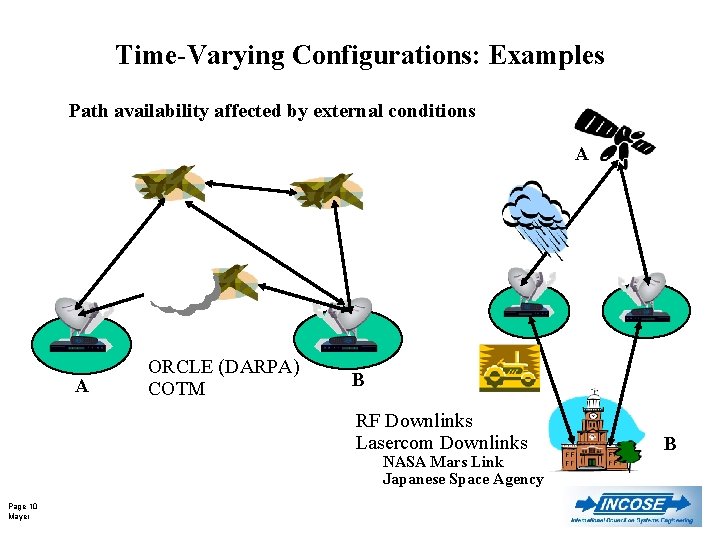 Time-Varying Configurations: Examples Path availability affected by external conditions A A ORCLE (DARPA) COTM