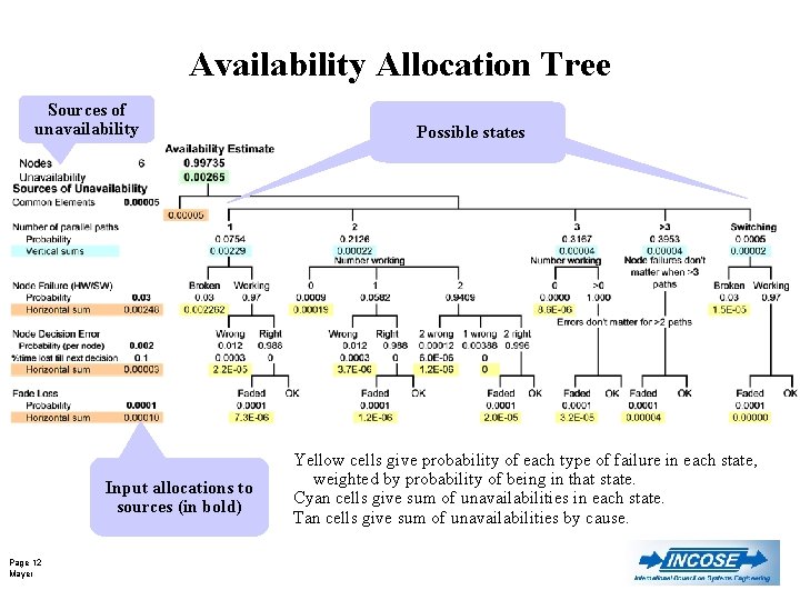 Availability Allocation Tree Sources of unavailability Input allocations to sources (in bold) Page 12