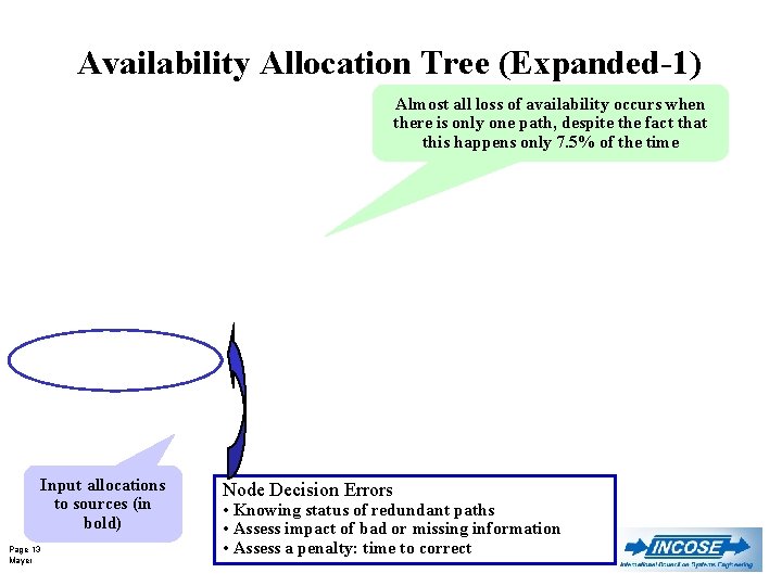 Availability Allocation Tree (Expanded-1) Almost all loss of availability occurs when there is only