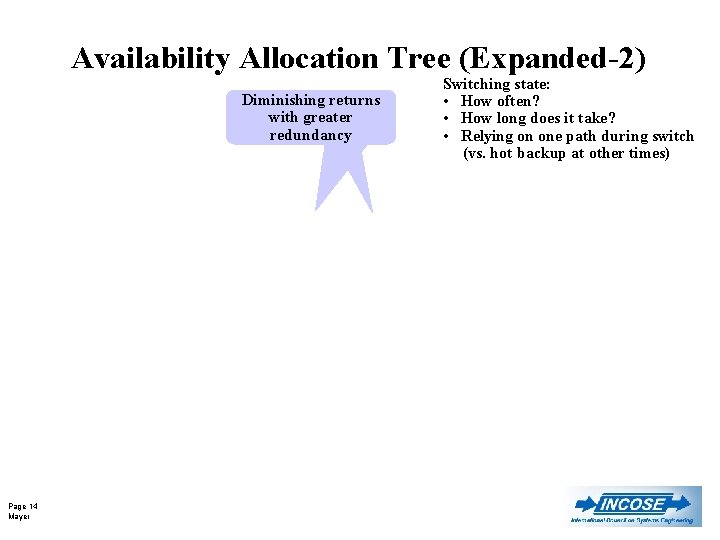 Availability Allocation Tree (Expanded-2) Diminishing returns with greater redundancy Page 14 Mayer Switching state: