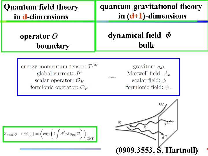 Quantum field theory in d-dimensions operator Ο boundary quantum gravitational theory in (d+1)-dimensions dynamical