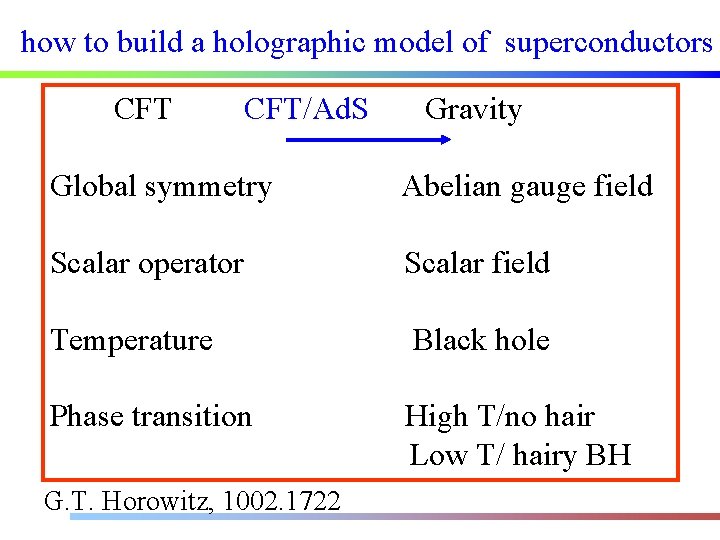 how to build a holographic model of superconductors CFT/Ad. S Gravity Global symmetry Abelian