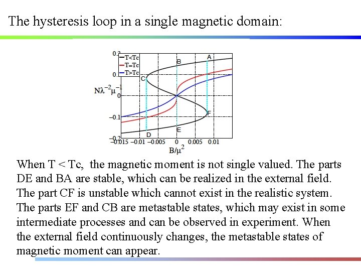 The hysteresis loop in a single magnetic domain: When T < Tc, the magnetic