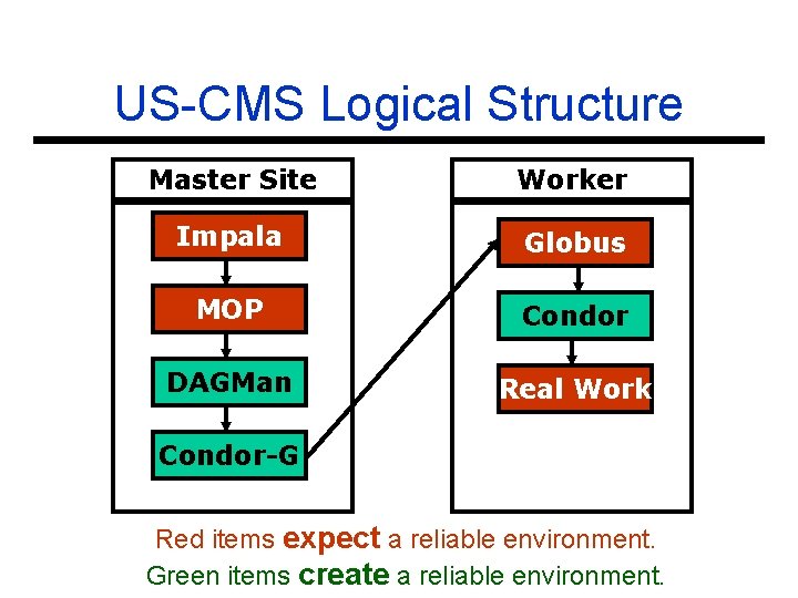 US-CMS Logical Structure Master Site Worker Impala Globus MOP Condor DAGMan Real Work Condor-G