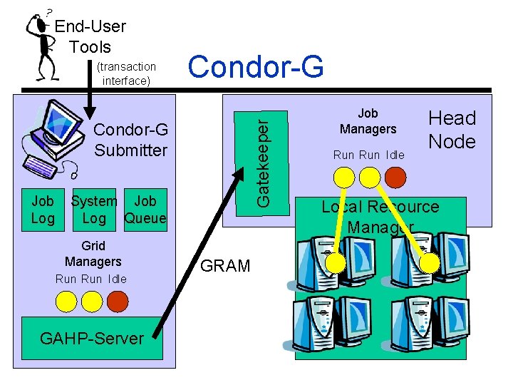 (transaction interface) Condor-G Gatekeeper End-User Tools Condor-G Submitter Job Log System Job Log Queue