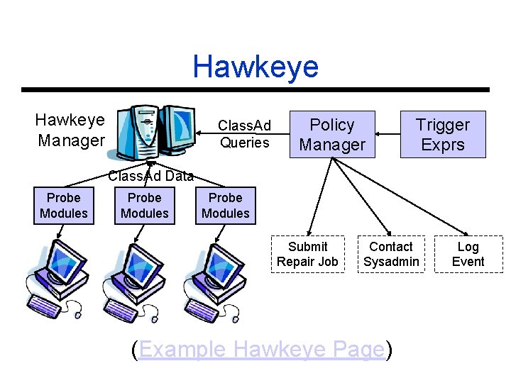 Hawkeye Manager Class. Ad Queries Policy Manager Trigger Exprs Class. Ad Data Probe Modules