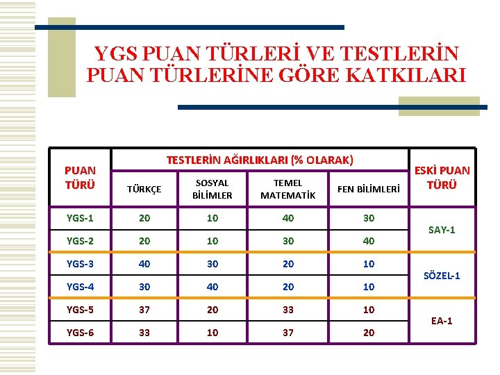 YGS PUAN TÜRLERİ VE TESTLERİN PUAN TÜRLERİNE GÖRE KATKILARI TESTLERİN AĞIRLIKLARI (% OLARAK) PUAN