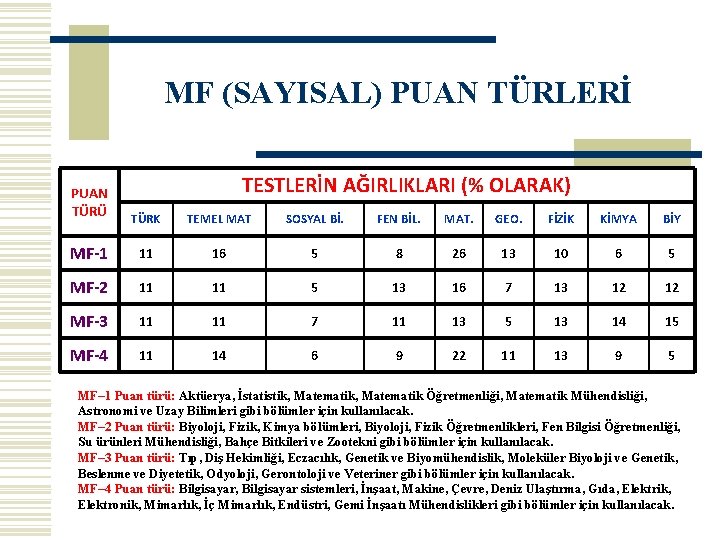 MF (SAYISAL) PUAN TÜRLERİ PUAN TÜRÜ TESTLERİN AĞIRLIKLARI (% OLARAK) TÜRK TEMEL MAT SOSYAL