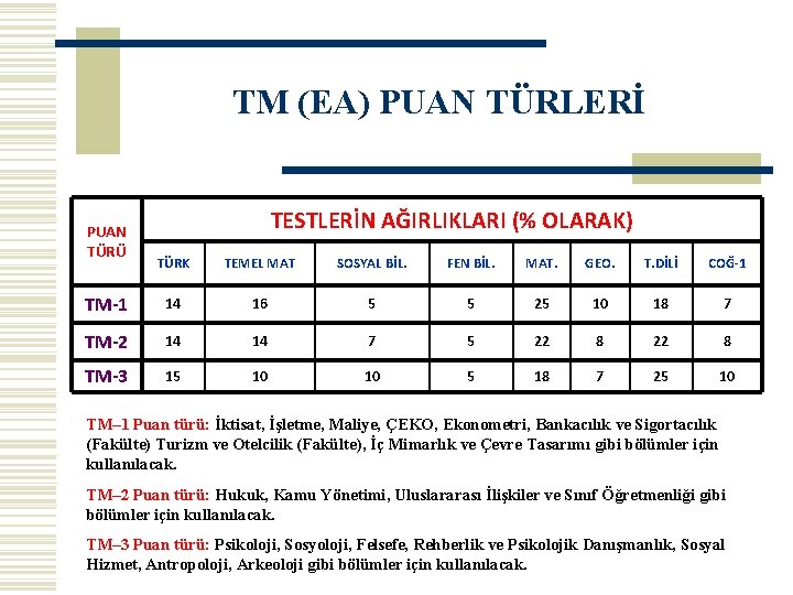 TM (EA) PUAN TÜRLERİ PUAN TÜRÜ TESTLERİN AĞIRLIKLARI (% OLARAK) TÜRK TEMEL MAT SOSYAL