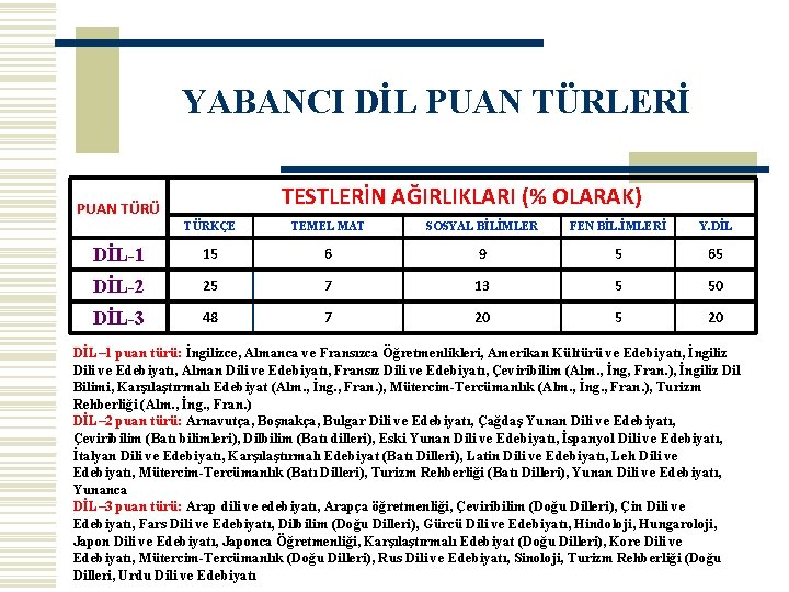 YABANCI DİL PUAN TÜRLERİ TESTLERİN AĞIRLIKLARI (% OLARAK) PUAN TÜRÜ TÜRKÇE TEMEL MAT SOSYAL