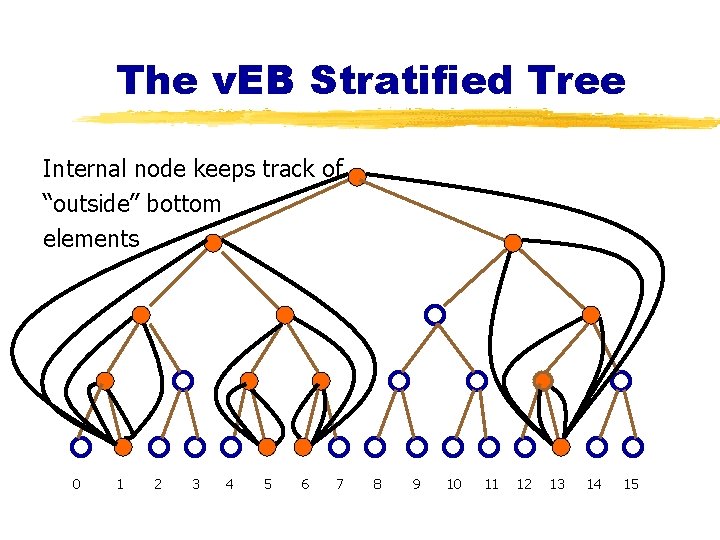 The v. EB Stratified Tree Internal node keeps track of “outside” bottom elements 0