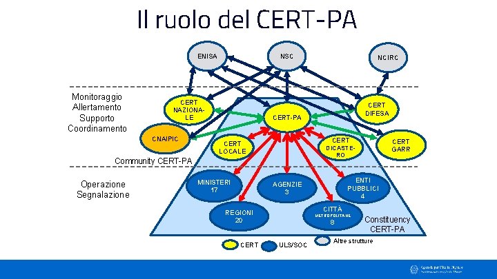 Il ruolo del CERT-PA ENISA Monitoraggio Allertamento Supporto Coordinamento NSC CERT NAZIONALE CNAIPIC NCIRC