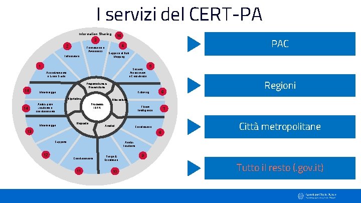 I servizi del CERT-PA Information Sharing 16 3 2 Formazione e Awareness Informative 1