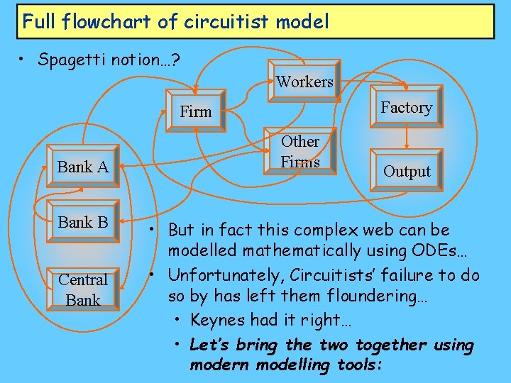 Full flowchart of circuitist model • Spagetti notion…? Workers Factory Firm Bank A Bank