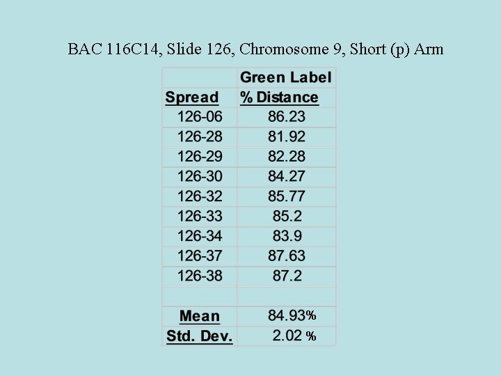 BAC 116 C 14, Slide 126, Chromosome 9, Short (p) Arm % % 