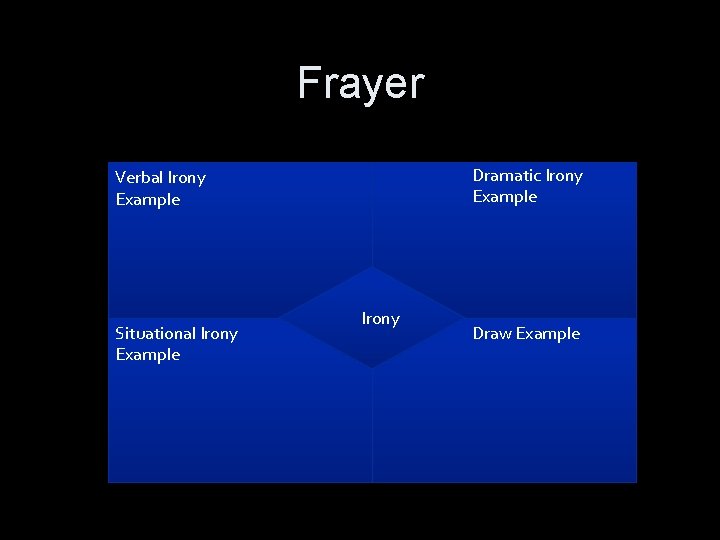 Frayer Dramatic Irony Example Verbal Irony Example Situational Irony Example Irony Draw Example 
