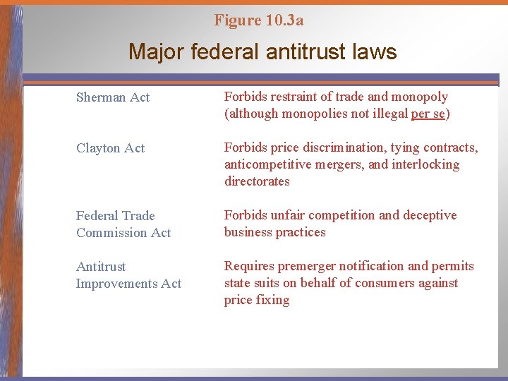 Figure 10. 3 a Major federal antitrust laws Sherman Act Forbids restraint of trade