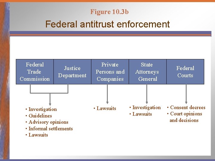 Figure 10. 3 b Federal antitrust enforcement Federal Trade Commission Justice Department • Investigation
