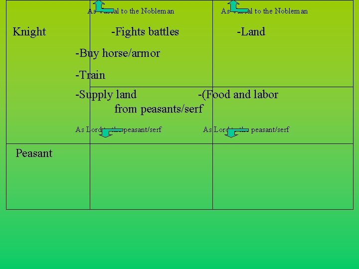 As Vassal to the Nobleman Knight -Fights battles As Vassal to the Nobleman -Land