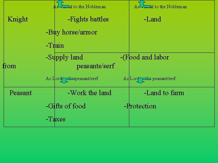 As Vassal to the Nobleman Knight -Fights battles As Vassal to the Nobleman -Land