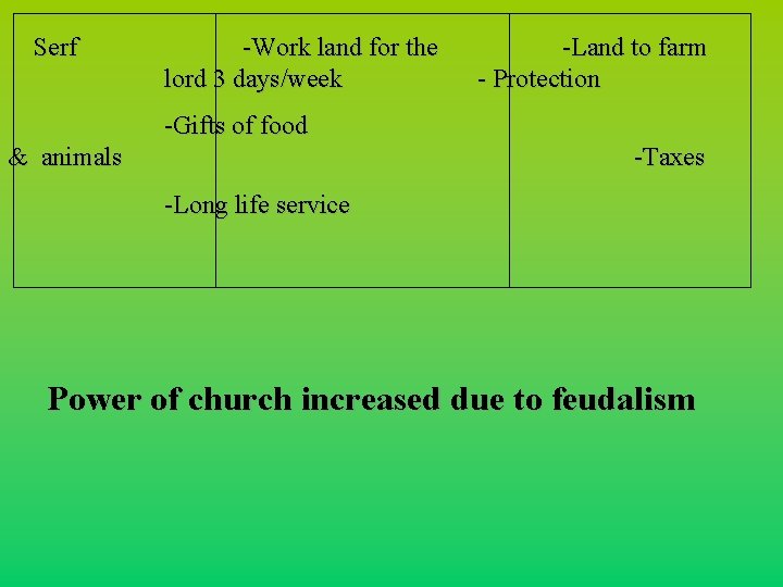 Serf -Work land for the lord 3 days/week -Land to farm - Protection -Gifts