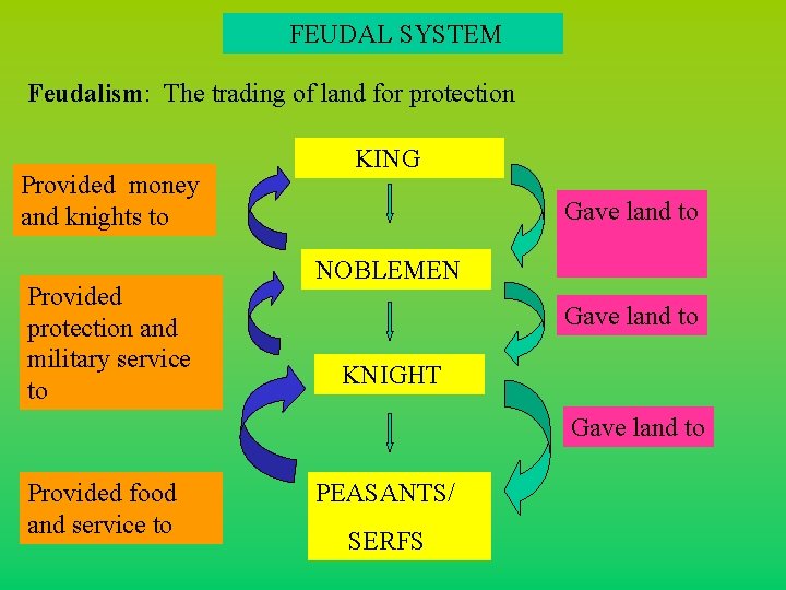 FEUDAL SYSTEM Feudalism: The trading of land for protection Provided money and knights to