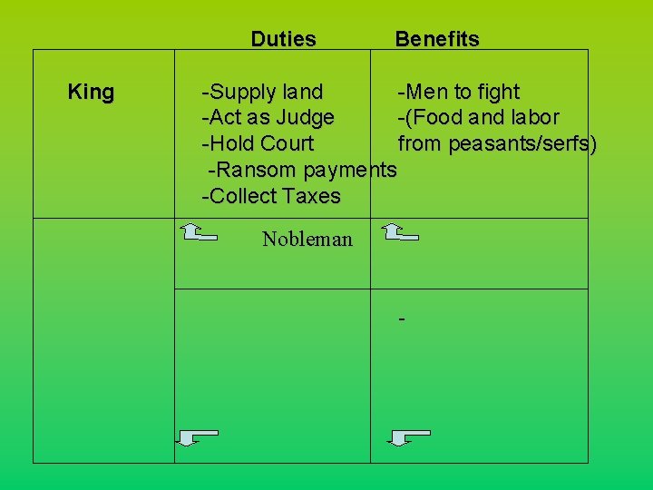 Duties King Benefits -Supply land -Men to fight -Act as Judge -(Food and labor