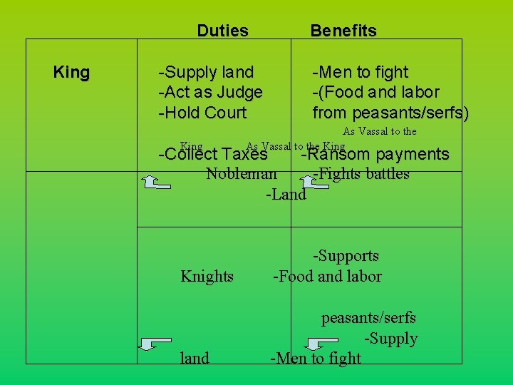 Duties King -Supply land -Act as Judge -Hold Court King Benefits -Men to fight