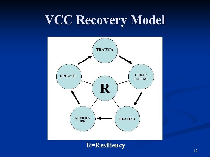 VCC Recovery Model R=Resiliency 12 