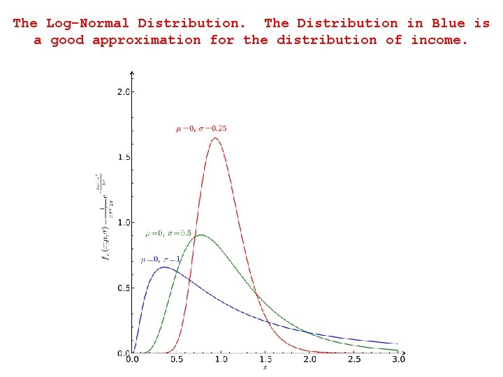 The Log-Normal Distribution. The Distribution in Blue is a good approximation for the distribution